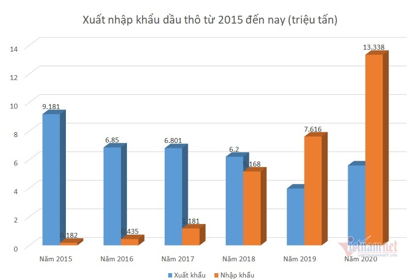 Hết thời xuất thô giá rẻ, Việt Nam phải nhập than, dầu ngày càng nhiều
